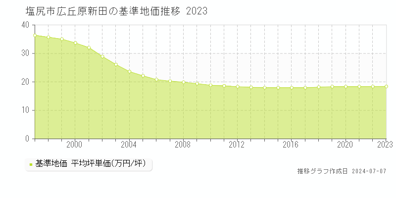塩尻市広丘原新田の基準地価推移グラフ 