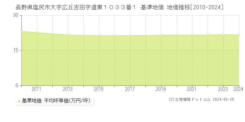 長野県塩尻市大字広丘吉田字道東１０３３番１ 基準地価 地価推移[2010-2024]