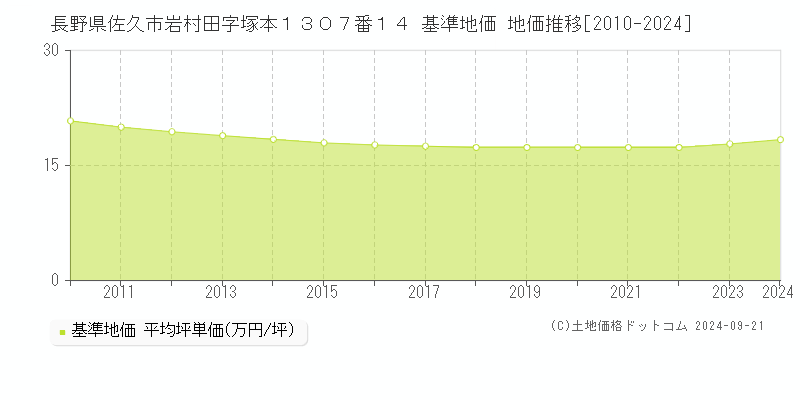 長野県佐久市岩村田字塚本１３０７番１４ 基準地価 地価推移[2010-2024]