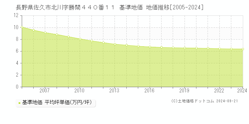 長野県佐久市北川字勝間４４０番１１ 基準地価 地価推移[2005-2024]