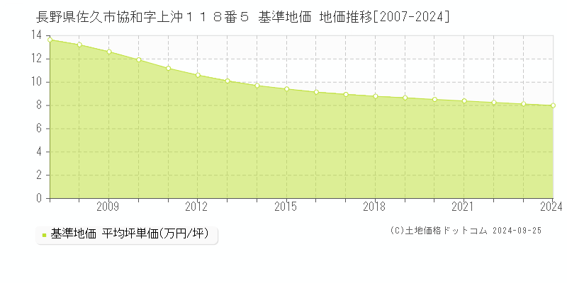 長野県佐久市協和字上沖１１８番５ 基準地価 地価推移[2007-2024]