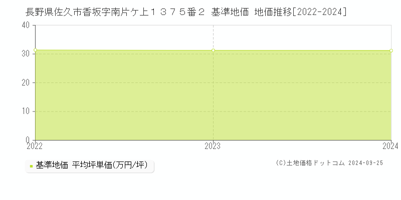 長野県佐久市香坂字南片ケ上１３７５番２ 基準地価 地価推移[2022-2024]