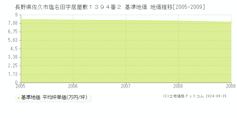 長野県佐久市塩名田字居屋敷１３９４番２ 基準地価 地価推移[2005-2009]