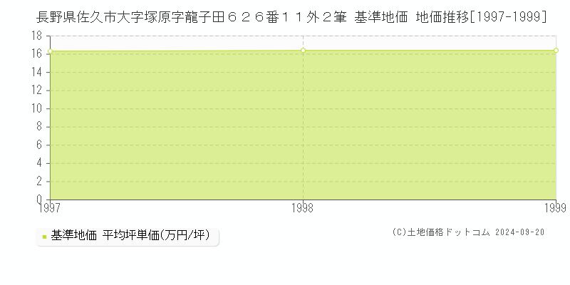 長野県佐久市大字塚原字龍子田６２６番１１外２筆 基準地価 地価推移[1997-1999]