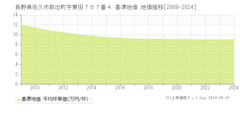 長野県佐久市取出町字東田７８７番４ 基準地価 地価推移[2009-2024]