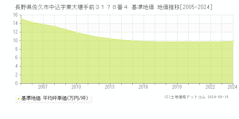 長野県佐久市中込字東大堰手前３１７８番４ 基準地価 地価推移[2005-2024]