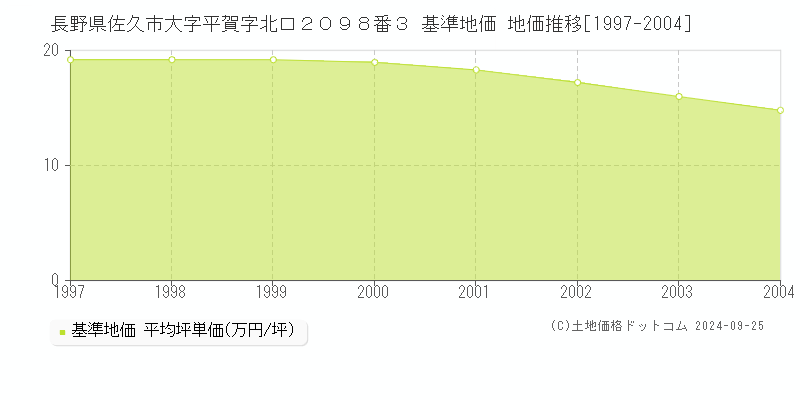 長野県佐久市大字平賀字北口２０９８番３ 基準地価 地価推移[1997-2004]