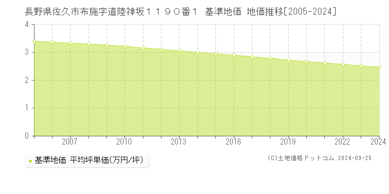 長野県佐久市布施字道陸神坂１１９０番１ 基準地価 地価推移[2005-2024]