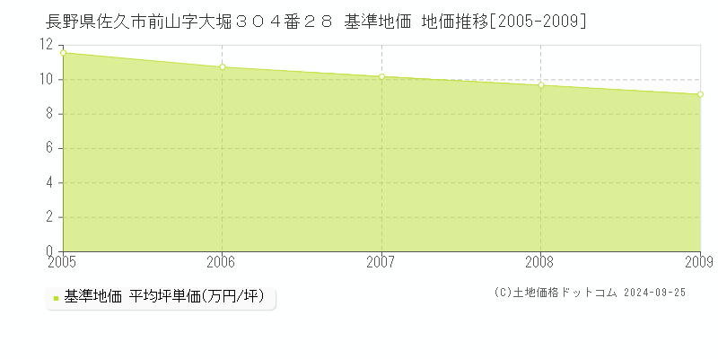 長野県佐久市前山字大堀３０４番２８ 基準地価 地価推移[2005-2009]