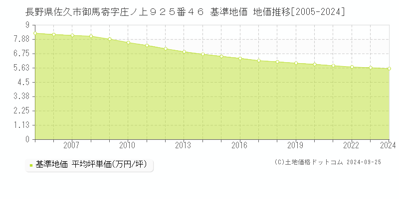 長野県佐久市御馬寄字庄ノ上９２５番４６ 基準地価 地価推移[2005-2024]