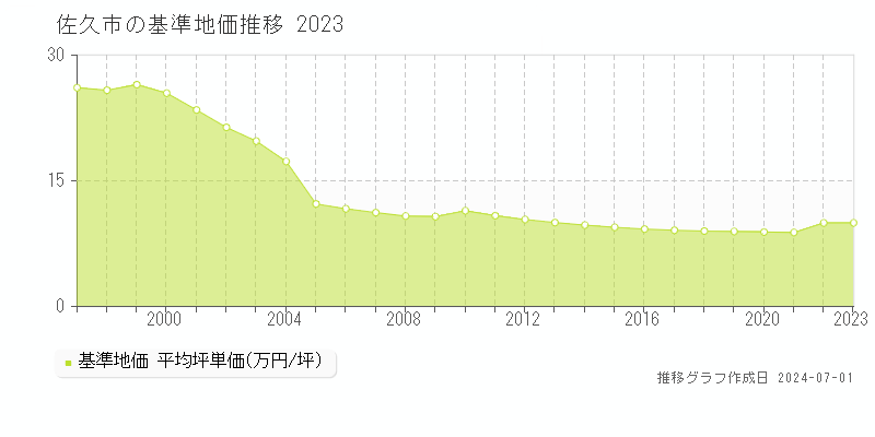 佐久市の基準地価推移グラフ 