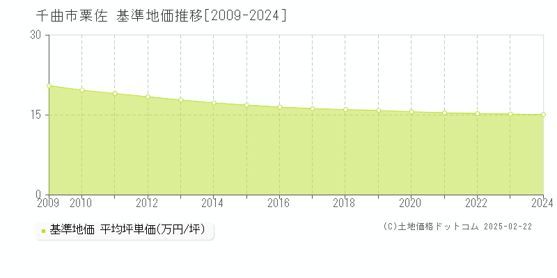 粟佐(千曲市)の基準地価推移グラフ(坪単価)[2009-2024年]