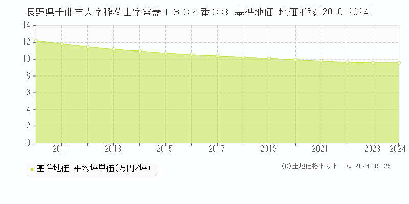 長野県千曲市大字稲荷山字釜蓋１８３４番３３ 基準地価 地価推移[2010-2024]