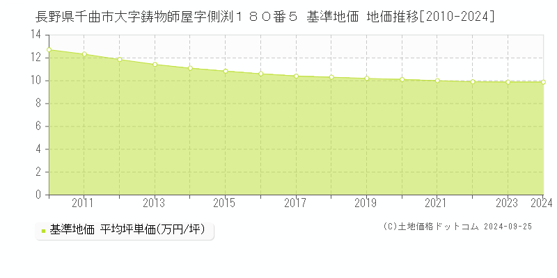 長野県千曲市大字鋳物師屋字側渕１８０番５ 基準地価 地価推移[2010-2024]