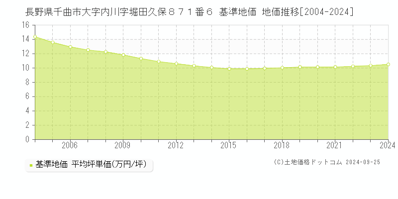 長野県千曲市大字内川字堀田久保８７１番６ 基準地価 地価推移[2004-2024]