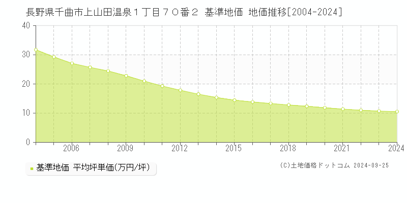 長野県千曲市上山田温泉１丁目７０番２ 基準地価 地価推移[2004-2024]