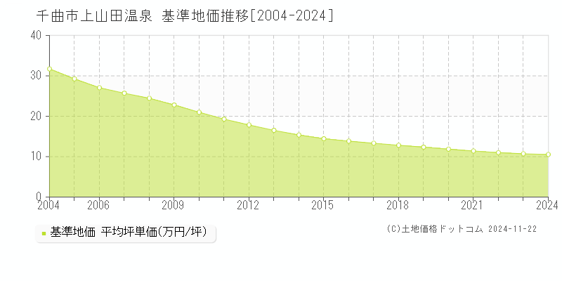 上山田温泉(千曲市)の基準地価推移グラフ(坪単価)[2004-2024年]