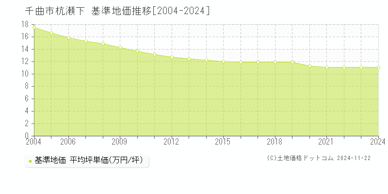 杭瀬下(千曲市)の基準地価推移グラフ(坪単価)[2004-2024年]