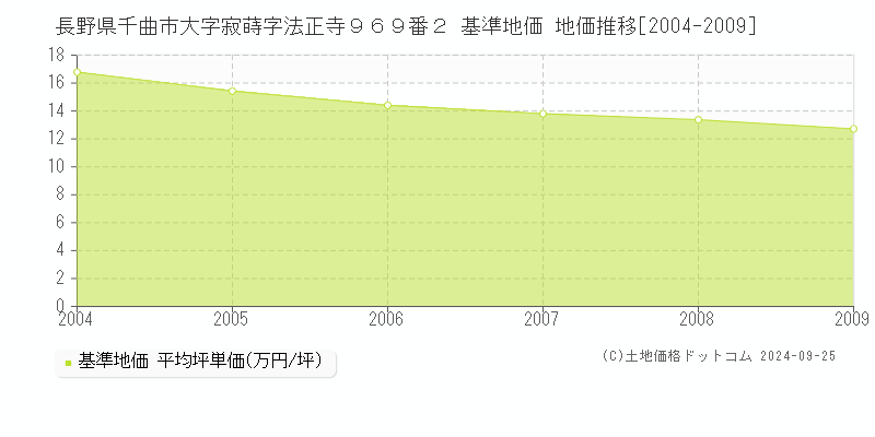 長野県千曲市大字寂蒔字法正寺９６９番２ 基準地価 地価推移[2004-2009]