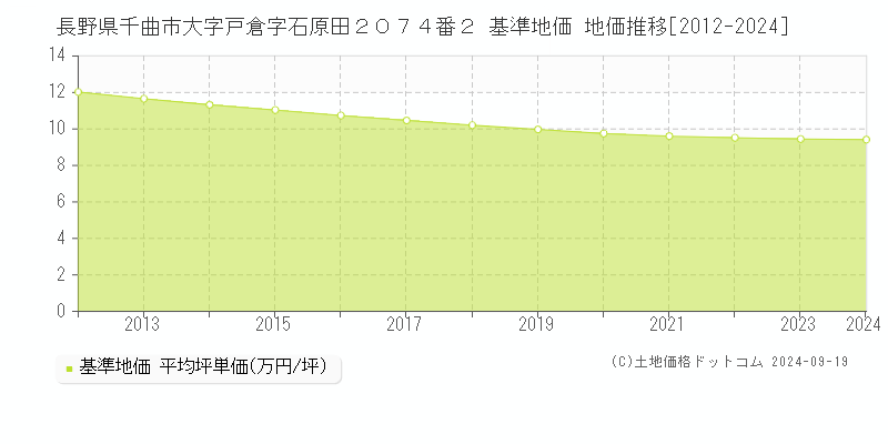 長野県千曲市大字戸倉字石原田２０７４番２ 基準地価 地価推移[2012-2024]