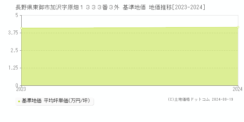 長野県東御市加沢字原畑１３３３番３外 基準地価 地価推移[2023-2024]