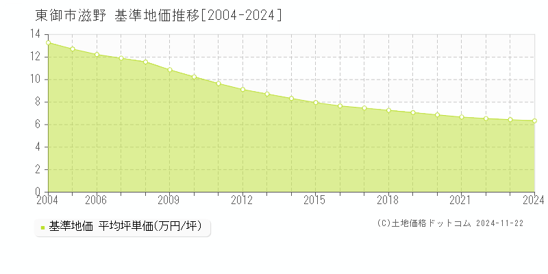 滋野(東御市)の基準地価推移グラフ(坪単価)[2004-2024年]