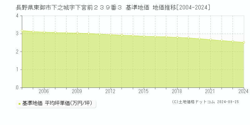 長野県東御市下之城字下宮前２３９番３ 基準地価 地価推移[2004-2024]