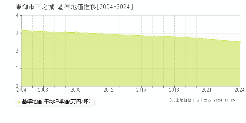 下之城(東御市)の基準地価推移グラフ(坪単価)[2004-2024年]