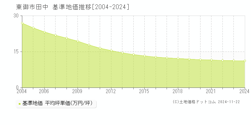 田中(東御市)の基準地価推移グラフ(坪単価)[2004-2024年]