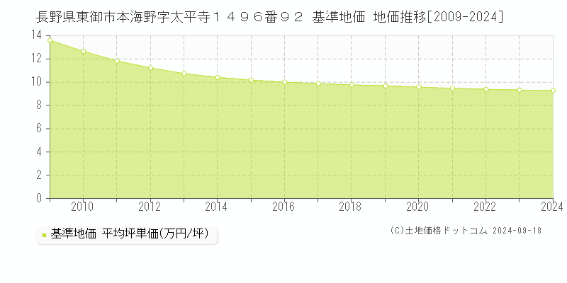 長野県東御市本海野字太平寺１４９６番９２ 基準地価 地価推移[2009-2024]