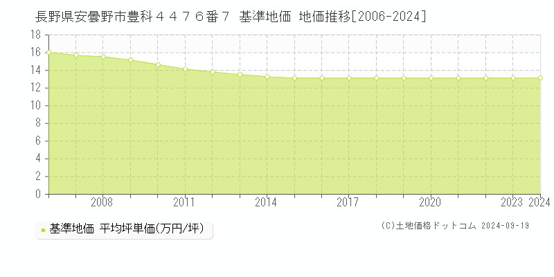 長野県安曇野市豊科４４７６番７ 基準地価 地価推移[2006-2024]