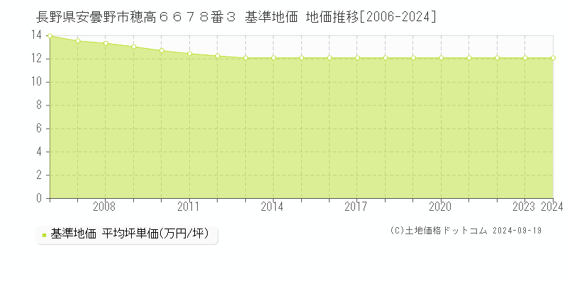 長野県安曇野市穂高６６７８番３ 基準地価 地価推移[2006-2024]