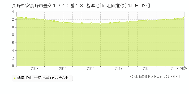 長野県安曇野市豊科１７４６番１３ 基準地価 地価推移[2006-2024]