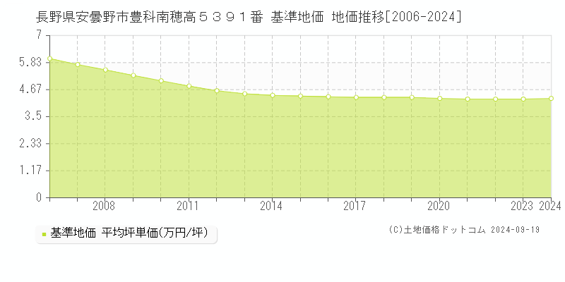 長野県安曇野市豊科南穂高５３９１番 基準地価 地価推移[2006-2024]