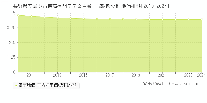 長野県安曇野市穂高有明７７２４番１ 基準地価 地価推移[2010-2024]