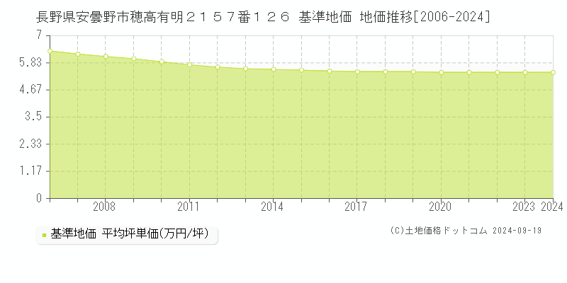 長野県安曇野市穂高有明２１５７番１２６ 基準地価 地価推移[2006-2024]