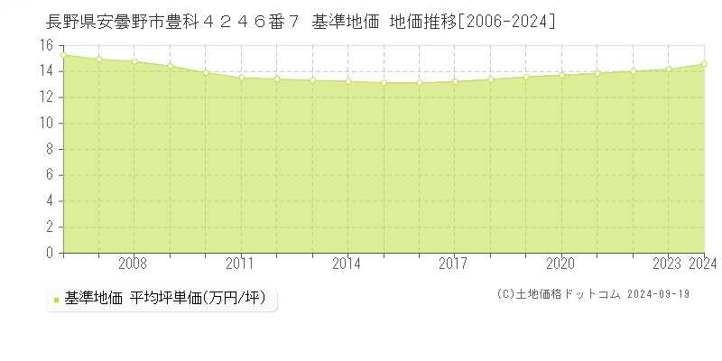 長野県安曇野市豊科４２４６番７ 基準地価 地価推移[2006-2024]