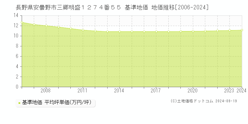 長野県安曇野市三郷明盛１２７４番５５ 基準地価 地価推移[2006-2024]