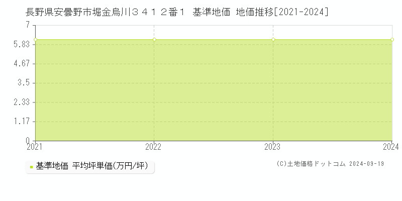 長野県安曇野市堀金烏川３４１２番１ 基準地価 地価推移[2021-2024]