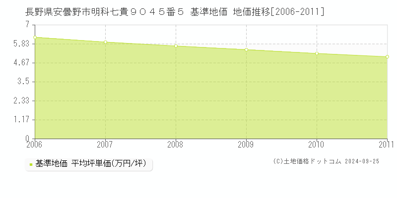 長野県安曇野市明科七貴９０４５番５ 基準地価 地価推移[2006-2011]