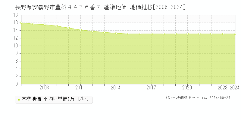 長野県安曇野市豊科４４７６番７ 基準地価 地価推移[2006-2024]