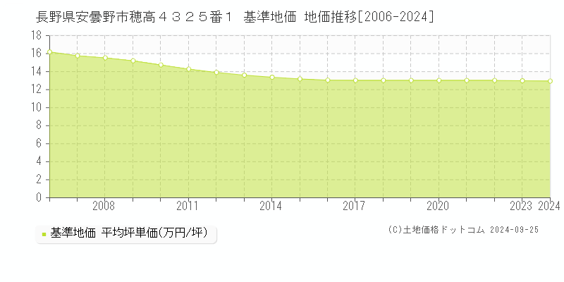 長野県安曇野市穂高４３２５番１ 基準地価 地価推移[2006-2024]