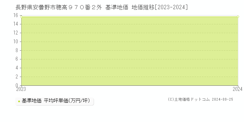 長野県安曇野市穂高９７０番２外 基準地価 地価推移[2023-2024]