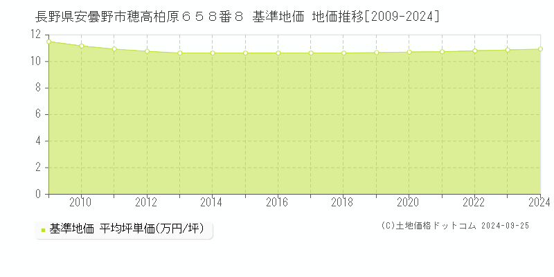 長野県安曇野市穂高柏原６５８番８ 基準地価 地価推移[2009-2024]