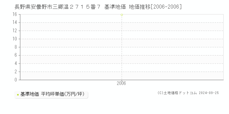 長野県安曇野市三郷温２７１５番７ 基準地価 地価推移[2006-2006]