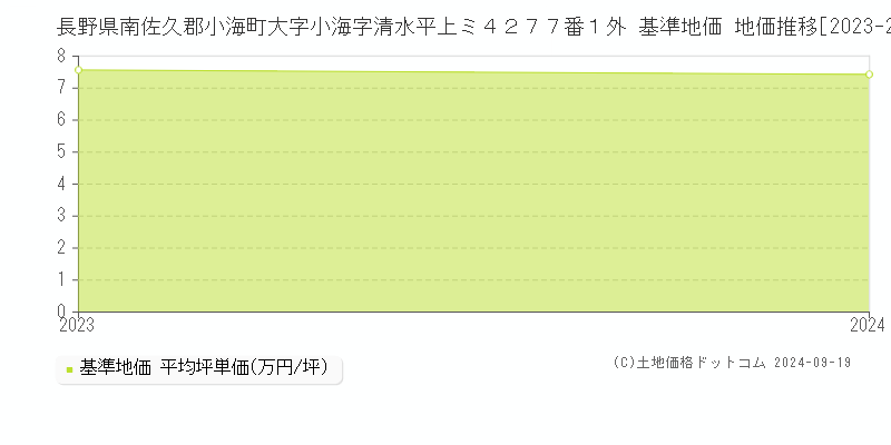 長野県南佐久郡小海町大字小海字清水平上ミ４２７７番１外 基準地価 地価推移[2023-2024]