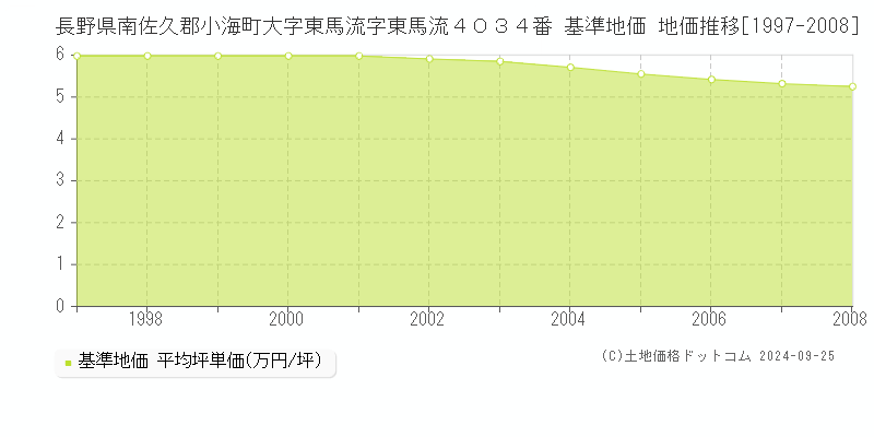 長野県南佐久郡小海町大字東馬流字東馬流４０３４番 基準地価 地価推移[1997-2008]