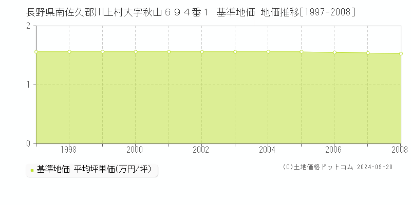 長野県南佐久郡川上村大字秋山６９４番１ 基準地価 地価推移[1997-2008]