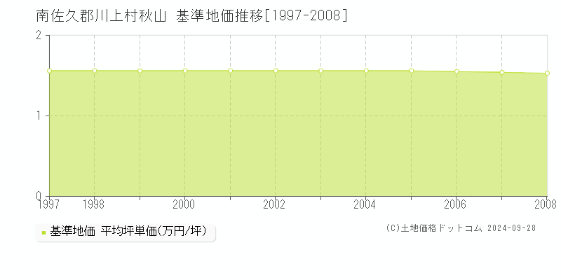 秋山(南佐久郡川上村)の基準地価推移グラフ(坪単価)[1997-2008年]