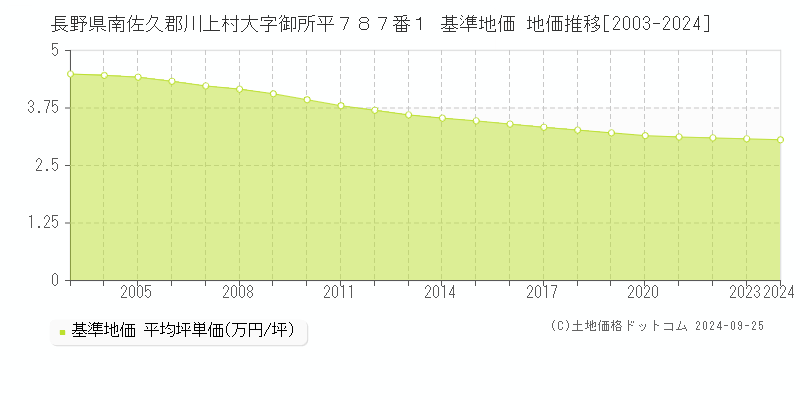 長野県南佐久郡川上村大字御所平７８７番１ 基準地価 地価推移[2003-2024]